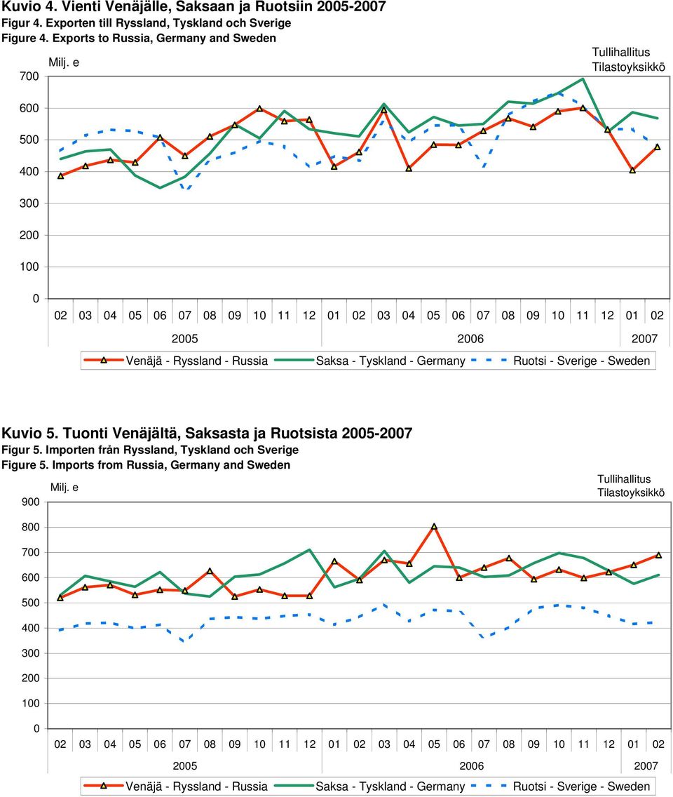 Germany Ruotsi - Sverige - Sweden Kuvio 5. Tuonti Venäjältä, Saksasta ja Ruotsista 2005-2007 Figur 5. Importen från Ryssland, Tyskland och Sverige Figure 5.