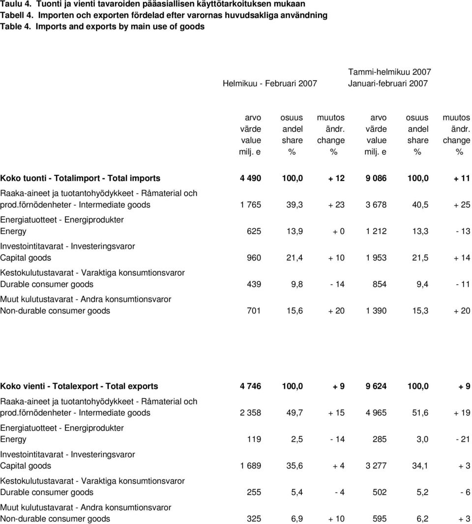 värde andel ändr. value share change value share change milj. e % % milj.