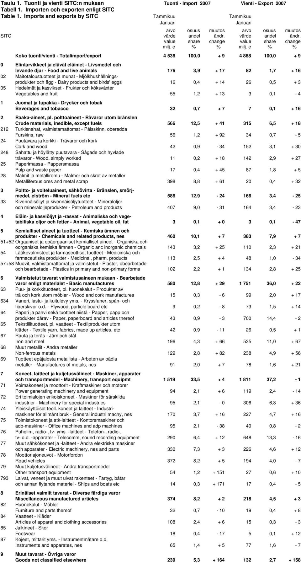 värde andel ändr. value share change value share change milj. e % % milj.