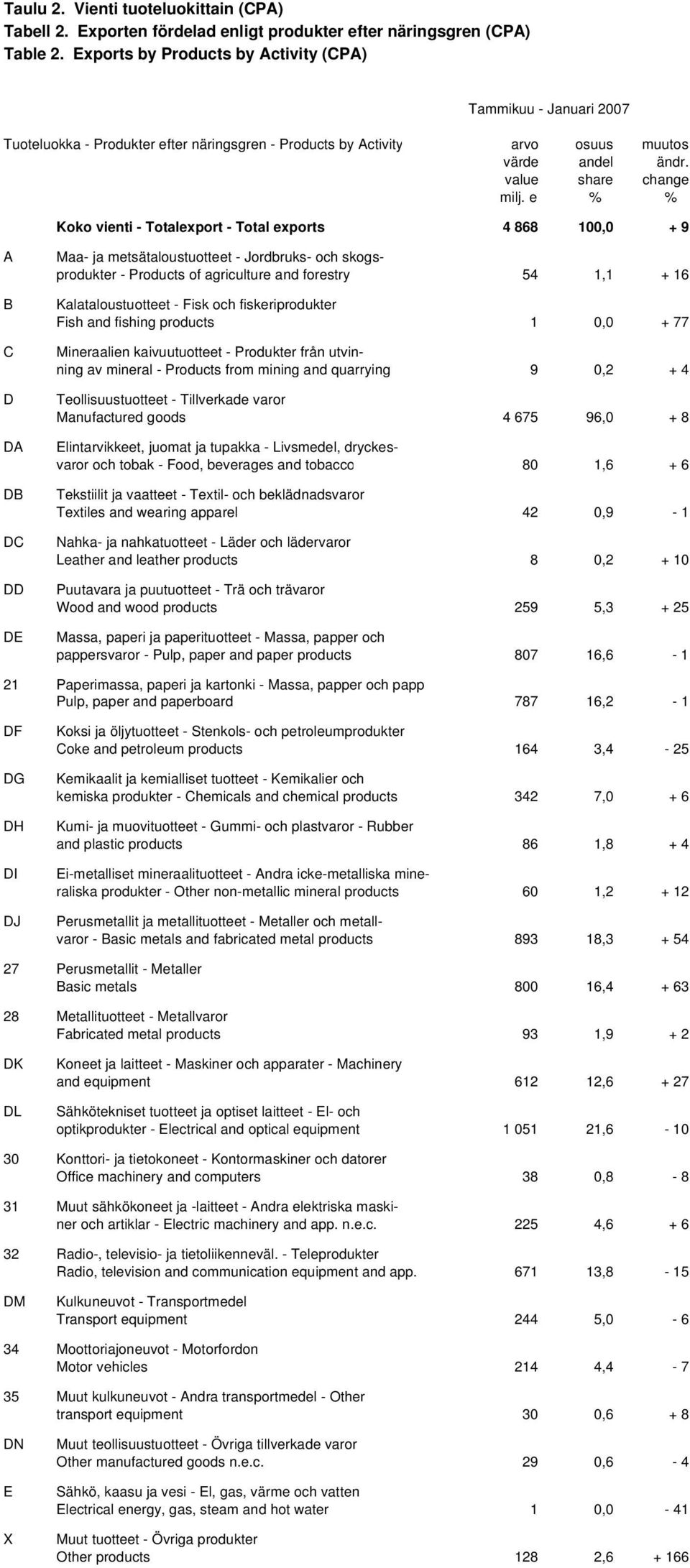 e % % Koko vienti - Totalexport - Total exports 4 868 100,0 + 9 A B C D DA DB DC DD DE Maa- ja metsätaloustuotteet - Jordbruks- och skogsprodukter - Products of agriculture and forestry 54 1,1 + 16