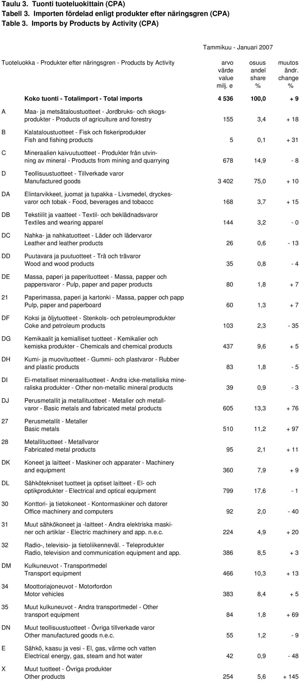 e % % Koko tuonti - Totalimport - Total imports 4 536 100,0 + 9 A B C D DA DB DC DD DE Maa- ja metsätaloustuotteet - Jordbruks- och skogsprodukter - Products of agriculture and forestry 155 3,4 + 18