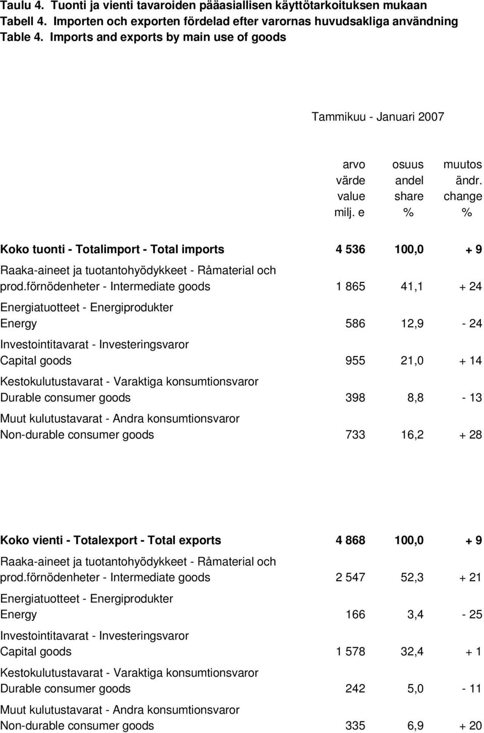 e % % Koko tuonti - Totalimport - Total imports 4 536 100,0 + 9 Raaka-aineet ja tuotantohyödykkeet - Råmaterial och prod.