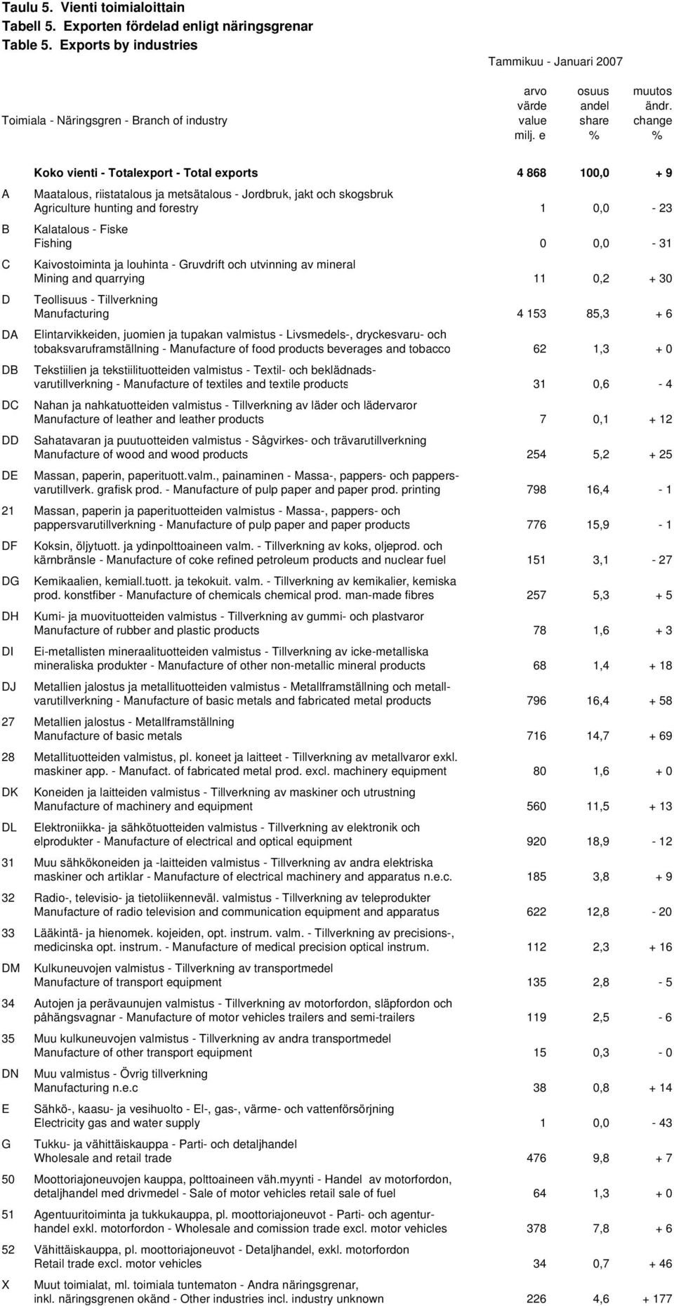 e % % A B C D Koko vienti - Totalexport - Total exports 4 868 100,0 + 9 Maatalous, riistatalous ja metsätalous - Jordbruk, jakt och skogsbruk Agriculture hunting and forestry 1 0,0-23 Kalatalous -