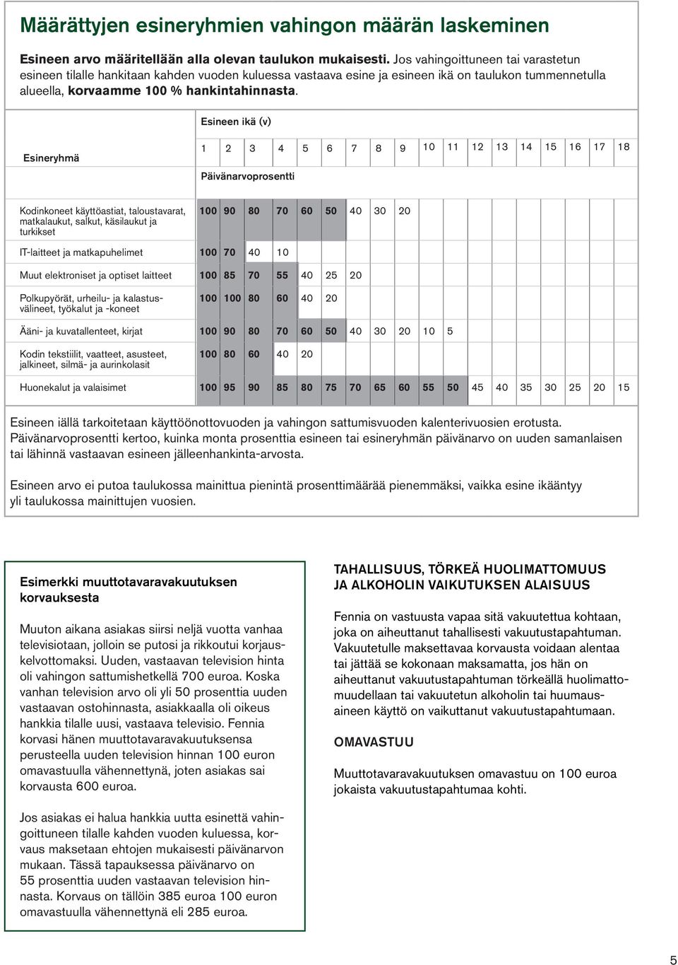 Esineen ikä (v) Esineryhmä 1 2 3 4 5 6 7 8 9 10 11 12 13 14 15 16 17 18 Päivänarvoprosentti Kodinkoneet käyttöastiat, taloustavarat, matkalaukut, salkut, käsilaukut ja turkikset 100 90 80 70 60 50 40