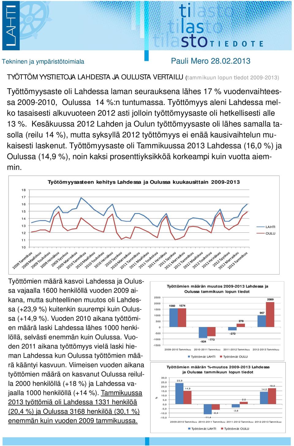 Työttömyys aleni Lahdessa melko tasaisesti alkuvuoteen 212 asti jolloin työttömyysaste oli hetkellisesti alle 13.