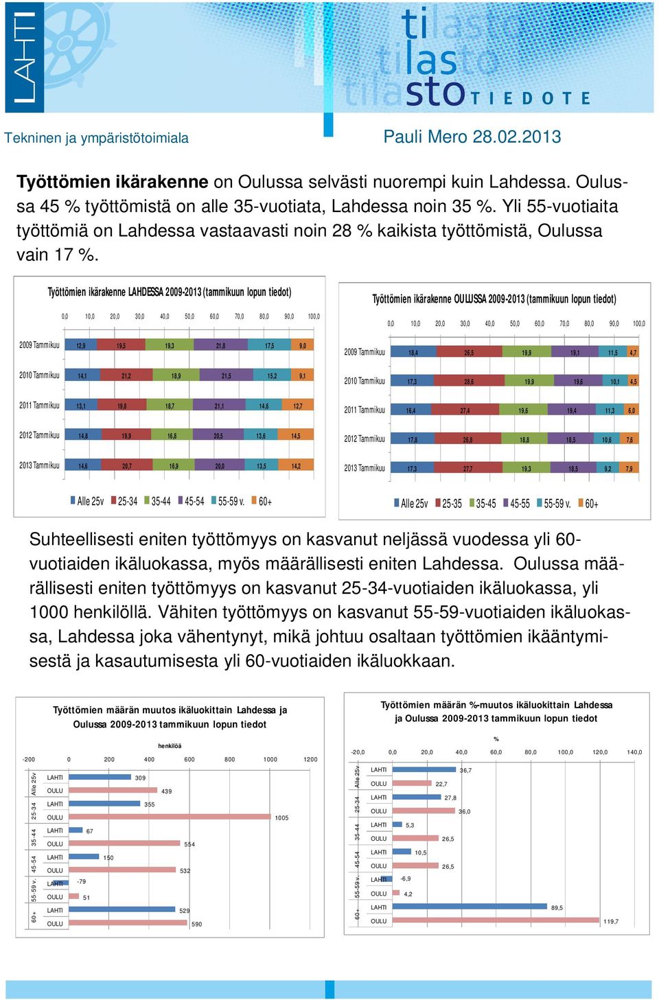 Työttömien ikärakenne LAHDESSA 29-213 (tammikuun lopun tiedot), 1, 3, 4, 5, 6, 7, 8, 9, 1, Työttömien ikärakenne SSA 29-213 (tammikuun lopun tiedot), 1, 3, 4, 5, 6, 7, 8, 9, 1, 29 12,9 19,5 19,3 21,8