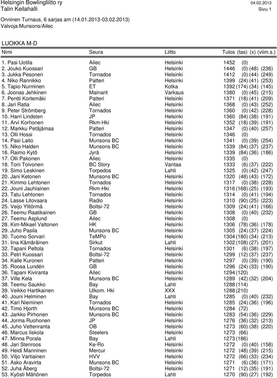 Joonas Jehkinen Mainarit Varkaus 1380 (0) (45) (215) 7. Pentti Kortemäki Patteri Helsinki 1371 (18) (41) (209) 8. Jari Ratia Ailec Helsinki 1368 (0) (43) (252) 9.