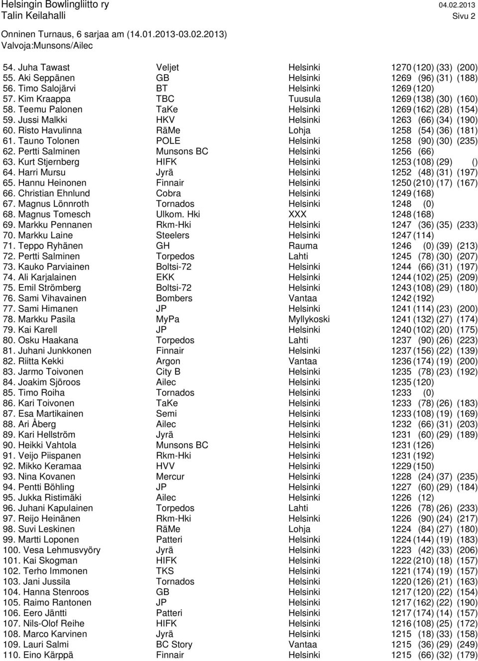 Risto Havulinna RäMe Lohja 1258 (54) (36) (181) 61. Tauno Tolonen POLE Helsinki 1258 (90) (30) (235) 62. Pertti Salminen Munsons BC Helsinki 1256 (66) 63.