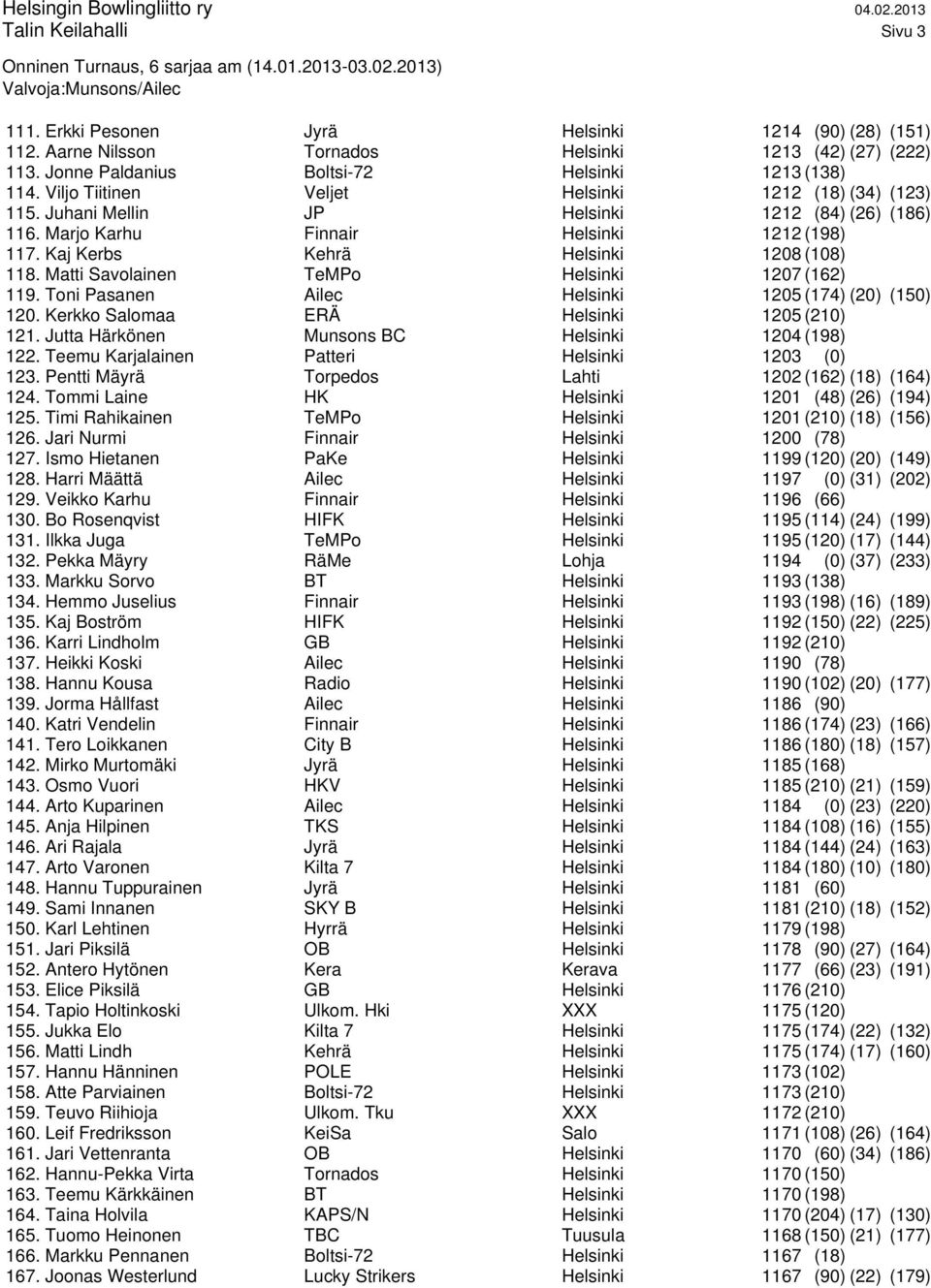 Matti Savolainen TeMPo Helsinki 1207 (162) 119. Toni Pasanen Ailec Helsinki 1205 (174) (20) (150) 120. Kerkko Salomaa ERÄ Helsinki 1205 (210) 121. Jutta Härkönen Munsons BC Helsinki 1204 (198) 122.