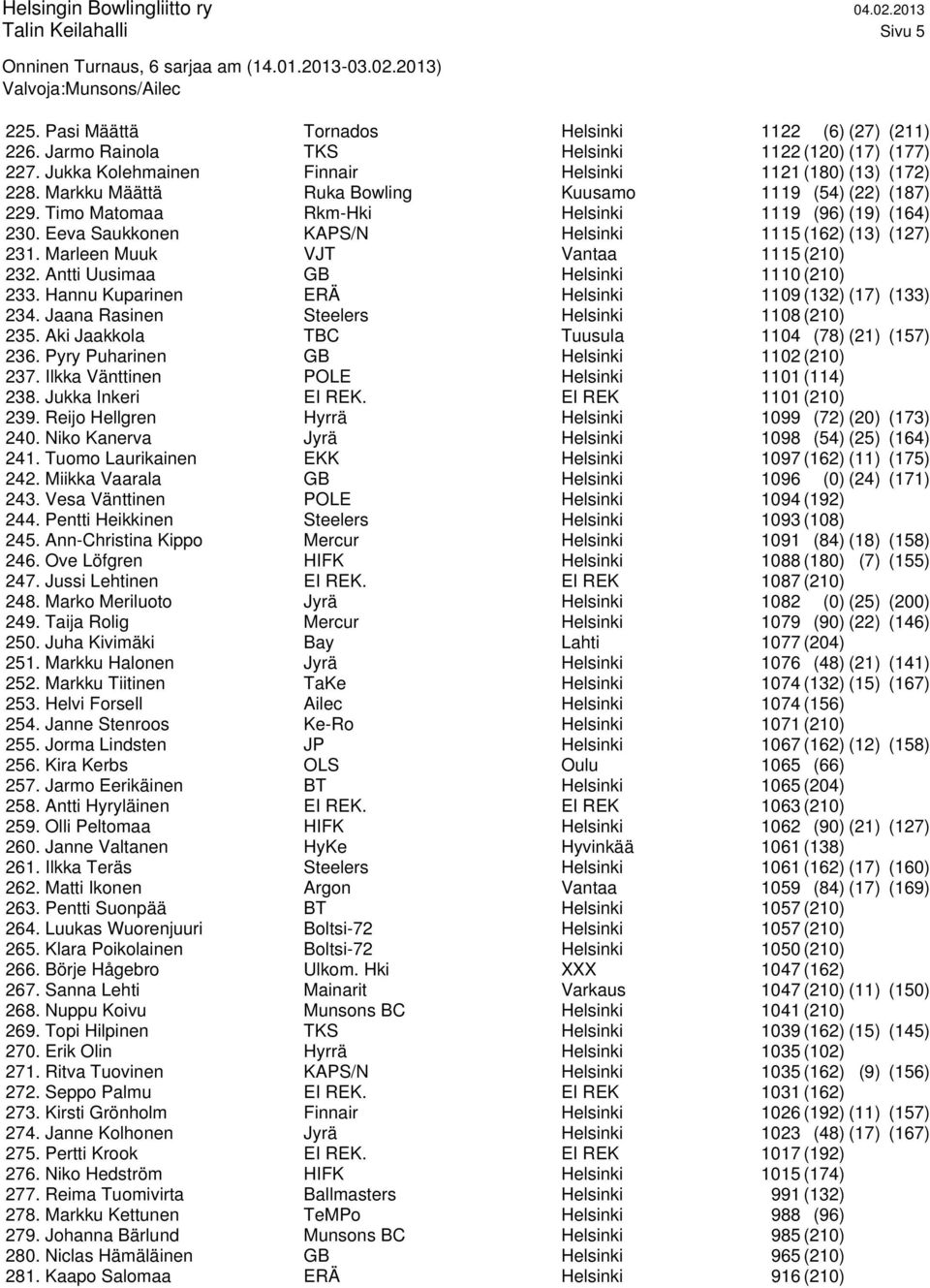 Marleen Muuk VJT Vantaa 1115 (210) 232. Antti Uusimaa GB Helsinki 1110 (210) 233. Hannu Kuparinen ERÄ Helsinki 1109 (132) (17) (133) 234. Jaana Rasinen Steelers Helsinki 1108 (210) 235.