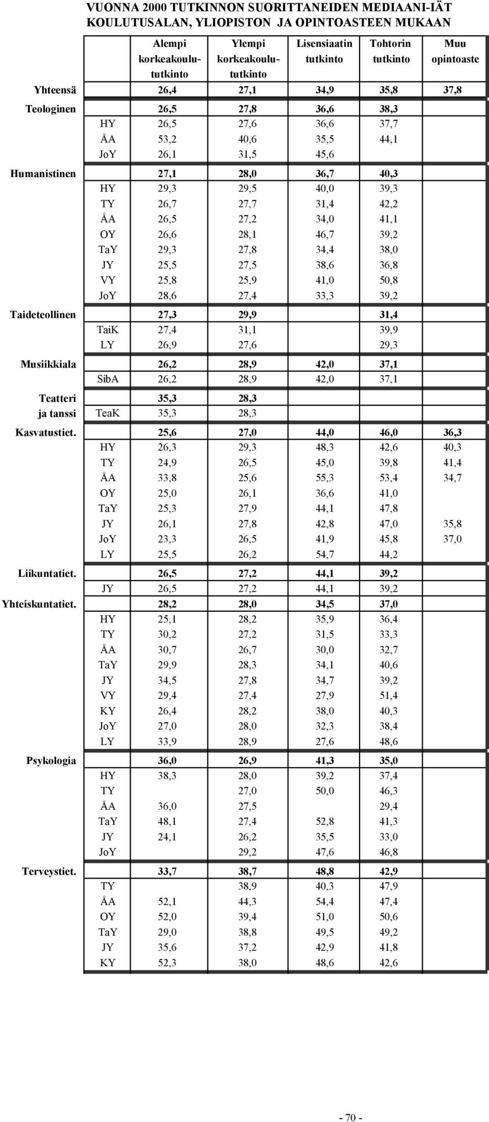 46,7 39,2 TaY 29,3 27,8 34,4 38,0 JY 25,5 27,5 38,6 36,8 VY 25,8 25,9 41,0 50,8 JoY 28,6 27,4 33,3 39,2 Taideteollinen 27,3 29,9 31,4 TaiK 27,4 31,1 39,9 LY 26,9 27,6 29,3 Musiikkiala 26,2 28,9 42,0