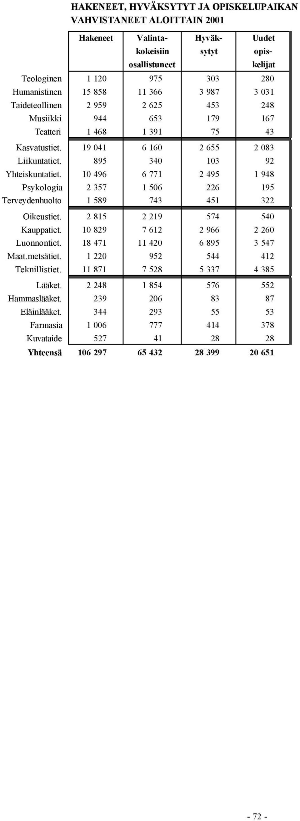 10 496 6 771 2 495 1 948 Psykologia 2 357 1 506 226 195 Terveydenhuolto 1 589 743 451 322 Oikeustiet. 2 815 2 219 574 540 Kauppatiet. 10 829 7 612 2 966 2 260 Luonnontiet.