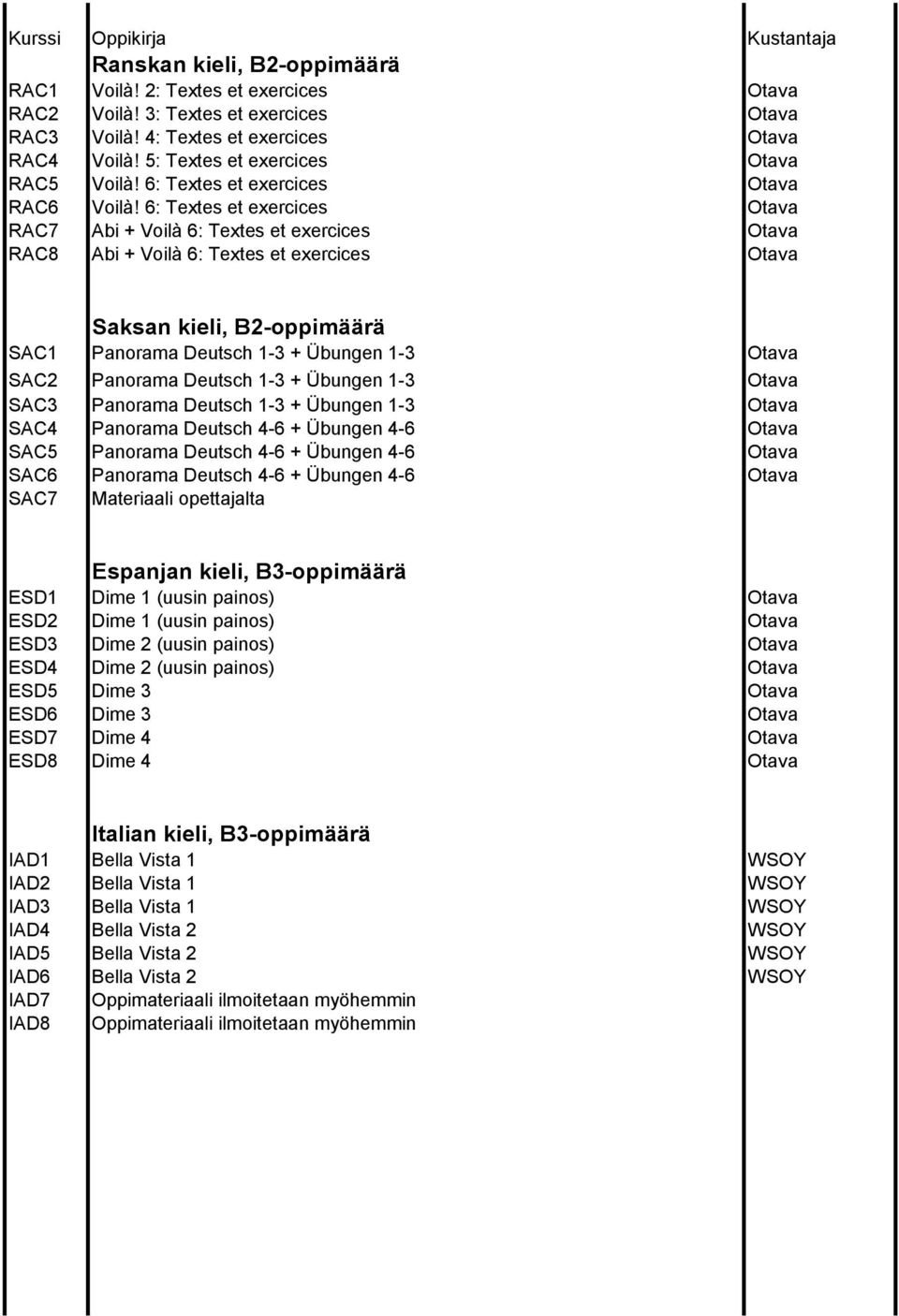 6: Textes et exercices Otava RAC7 Abi + Voilà 6: Textes et exercices Otava RAC8 Abi + Voilà 6: Textes et exercices Otava Saksan kieli, B2-oppimäärä SAC1 Panorama Deutsch 1-3 + Übungen 1-3 Otava SAC2