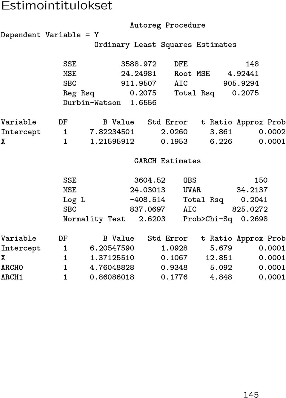 0001 GARCH Estimates SSE 3604.52 OBS 150 MSE 24.03013 UVAR 34.2137 Log L -408.514 Total Rsq 0.2041 SBC 837.0697 AIC 825.0272 Normality Test 2.6203 Prob>Chi-Sq 0.