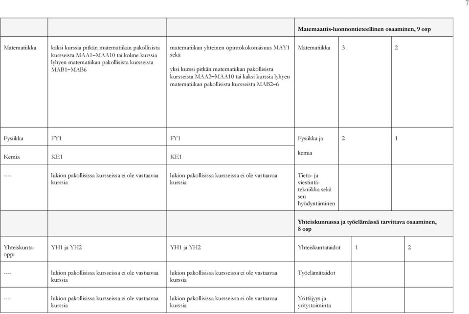Fysiikka FY1 FY1 Fysiikka ja 2 1 Kemia KE1 KE1 kemia ---- lukion pakollisissa kursseissa ei ole vastaavaa lukion pakollisissa kursseissa ei ole vastaavaa Tieto- ja viestintätekniikka sekä sen