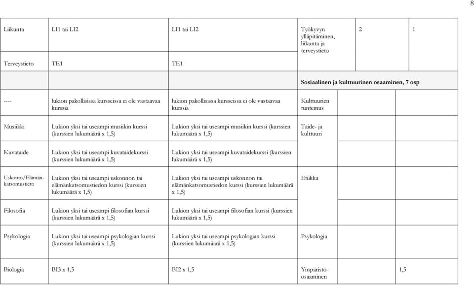 (kurssien lukumäärä x 1,5) Taide- ja kulttuuri Kuvataide Lukion yksi tai useampi kuvataidekurssi (kurssien lukumäärä x 1,5) Lukion yksi tai useampi kuvataidekurssi (kurssien lukumäärä x 1,5)