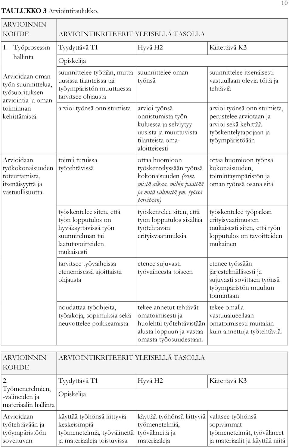 ARVIOINNIN KOHDE ARVIOINTIKRITEERIT YLEISELLÄ TASOLLA Tyydyttävä T1 Hyvä H2 Kiitettävä K3 Opiskelija suunnittelee työtään, mutta uusissa tilanteissa tai työympäristön muuttuessa tarvitsee ohjausta