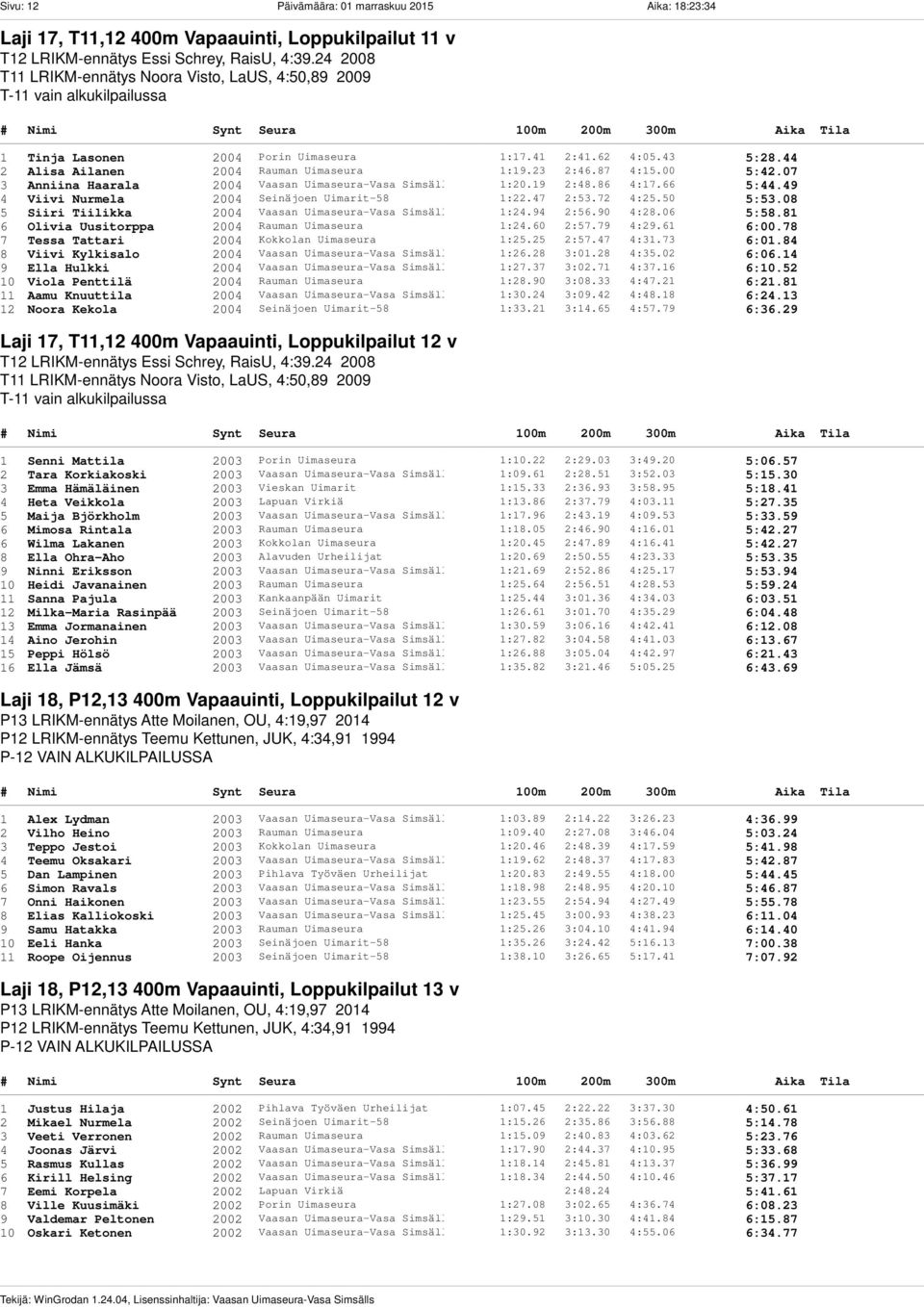 44 2 Alisa Ailanen 2004 Rauman Uimaseura 1:19.23 2:46.87 4:15.00 5:42.07 3 Anniina Haarala 2004 Vaasan Uimaseura-Vasa Simsälls 1:20.19 2:48.86 4:17.66 5:44.