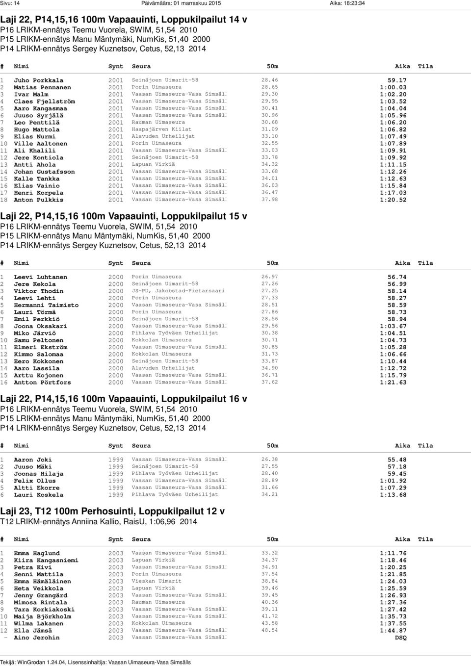 03 3 Ivar Malm 2001 Vaasan Uimaseura-Vasa Simsälls 29.30 1:02.20 4 Claes Fjellström 2001 Vaasan Uimaseura-Vasa Simsälls 29.95 1:03.52 5 Aaro Kangasmaa 2001 Vaasan Uimaseura-Vasa Simsälls 30.41 1:04.