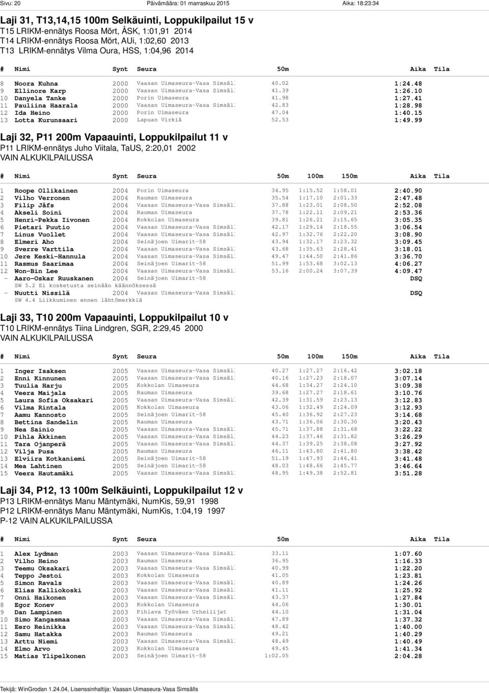 10 10 Danyela Tanke 2000 Porin Uimaseura 41.98 1:27.41 11 Pauliina Haarala 2000 Vaasan Uimaseura-Vasa Simsälls 42.83 1:28.98 12 Ida Heino 2000 Porin Uimaseura 47.04 1:40.