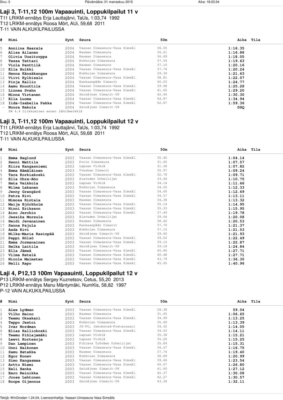 88 7 Olivia Uusitorppa 2004 Rauman Uimaseura 36.69 1:18.05 8 Tessa Tattari 2004 Kokkolan Uimaseura 37.54 1:19.63 9 Viola Penttilä 2004 Rauman Uimaseura 37.10 1:20.