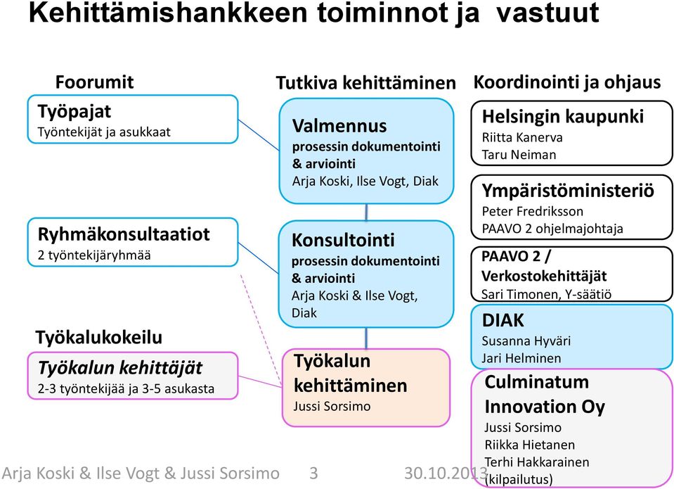 kehittäminen Jussi Sorsimo Arja Koski & Ilse Vogt & Jussi Sorsimo 3 30.10.