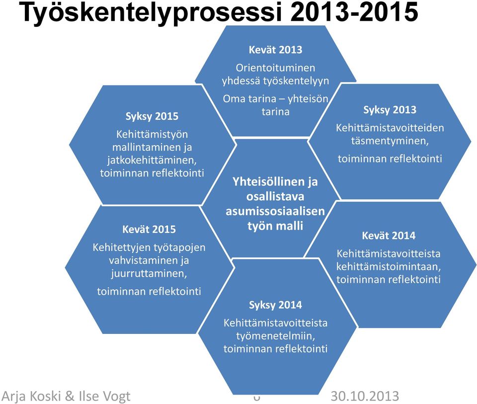 Yhteisöllinen ja osallistava asumissosiaalisen työn malli Syksy 2014 Kehittämistavoitteista työmenetelmiin, toiminnan reflektointi