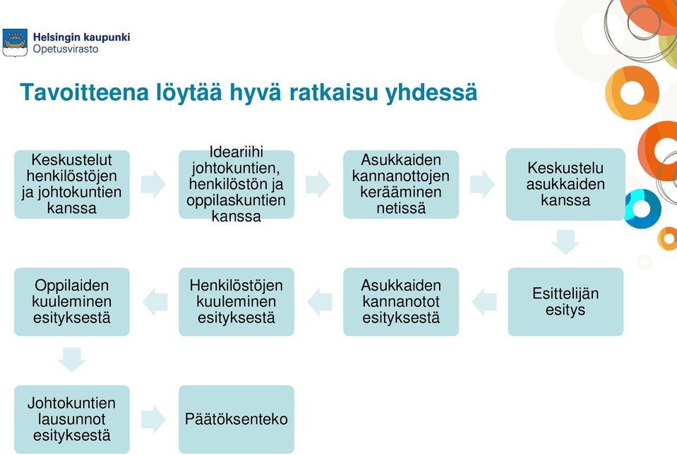 netissä Keskustelu asukkaiden kanssa Oppilaiden kuuleminen esityksestä Henkilöstöjen kuuleminen