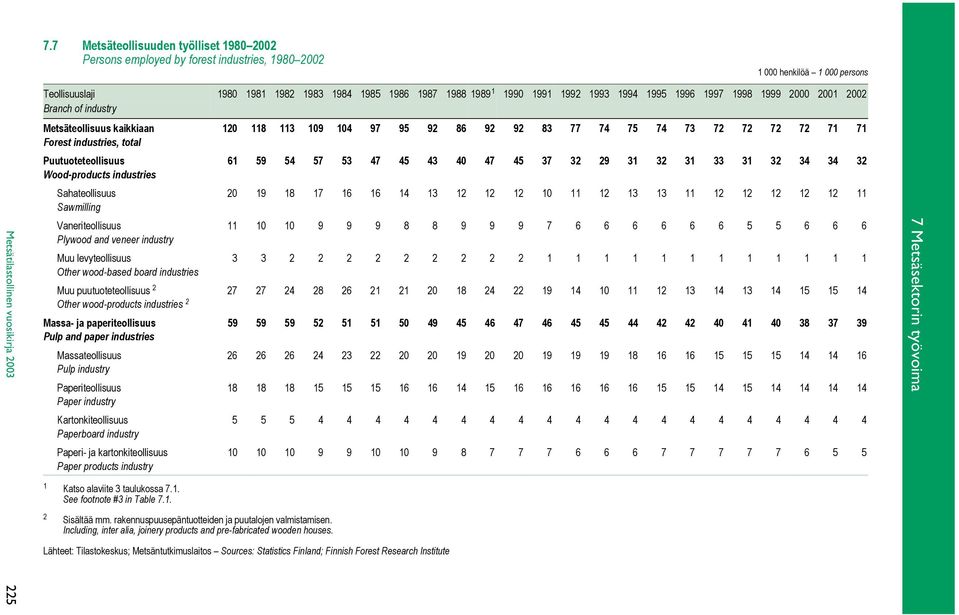 72 72 71 71 Forest industries, total Puutuoteteollisuus 61 59 54 57 53 47 45 43 40 47 45 37 32 29 31 32 31 33 31 32 34 34 32 Wood-products industries Sahateollisuus 20 19 18 17 16 16 14 13 12 12 12