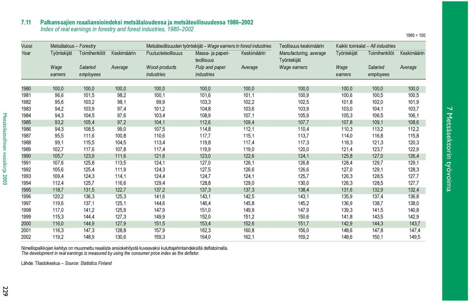 Keskimäärin Manufacturing, average Työntekijät Toimihenkilöt Keskimäärin teollisuus Työntekijät Wage Salaried Average Wood-products Pulp and paper Average Wage earners Wage Salaried Average earners