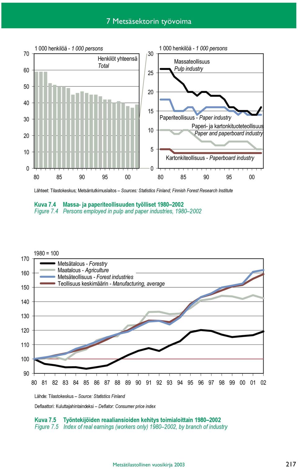 Sources: Statistics Finland; Finnish Forest Research Institute Kuva 7.4 Massa- ja paperiteollisuuden työlliset 1980 2002 Figure 7.