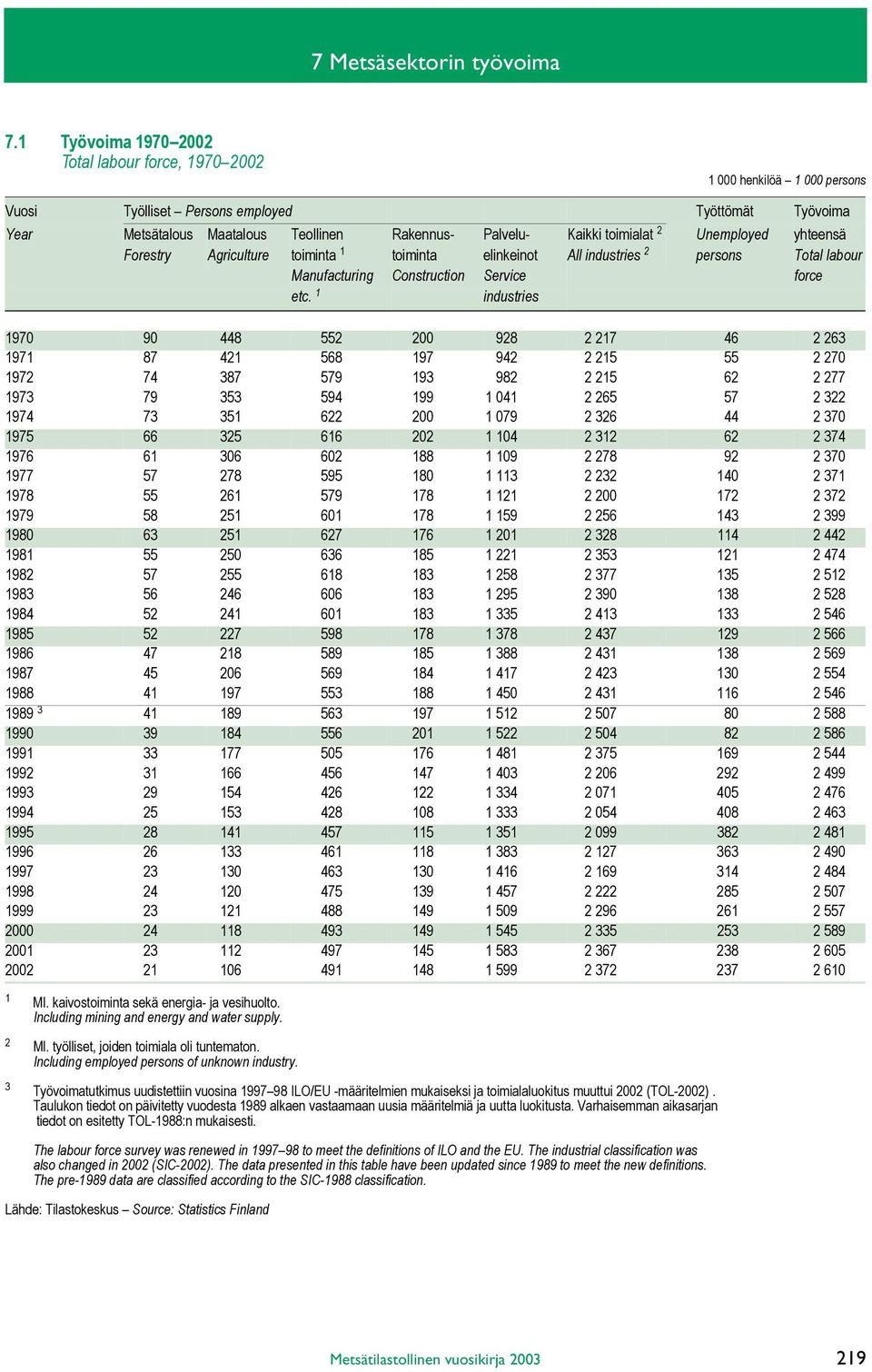 toimialat 2 Unemployed yhteensä Forestry Agriculture toiminta 1 toiminta elinkeinot All industries 2 persons Total labour Manufacturing Construction Service force etc.