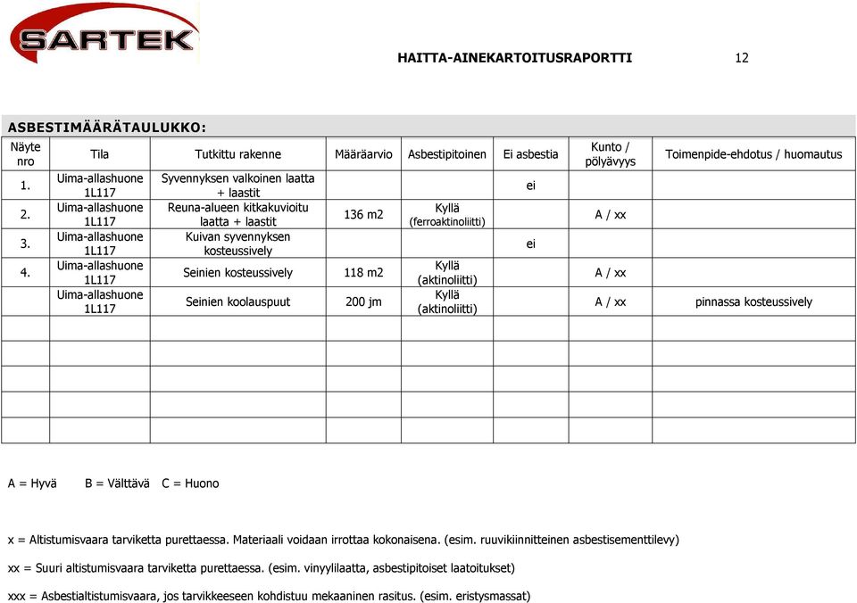 + laastit Reuna-alueen kitkakuvioitu laatta + laastit Kuivan syvennyksen kosteussively Seinien kosteussively Seinien koolauspuut 136 m2 118 m2 200 jm Kyllä (ferroaktinoliitti) Kyllä (aktinoliitti)