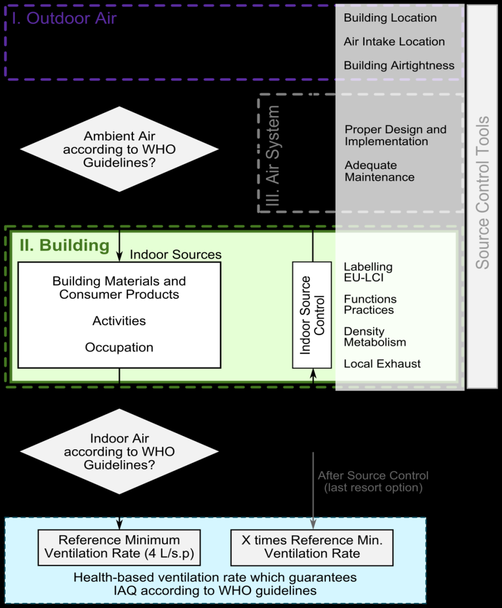 Decision Diagram for Defining Health-Based Ventilation Rates Air supplied must always meet WHO AQ Guidelines When WHO AQ Guidelines met through control of sources then health-based ventilation rate