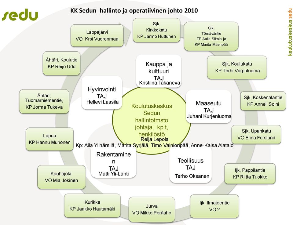 hallintotmsto johtaja, kp:t, henkilöstö Reija Lepola Kp: Aila Ylihärsilä, Marita Syrjälä, Timo Vainionpää, Anne-Kaisa Alatalo Rakentamine n TAJ Matti Yli-Lahti Kauppa ja kulttuuri TAJ Teollisuus TAJ
