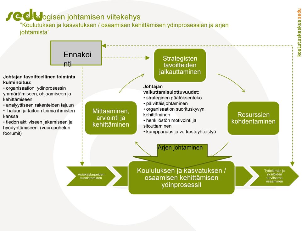 nti Mittaaminen, arviointi ja kehittäminen Strategisten tavoitteiden jalkauttaminen Johtajan vaikuttamisulottuvuudet: strateginen päätöksenteko päivittäisjohtaminen organisaation suorituskyvyn
