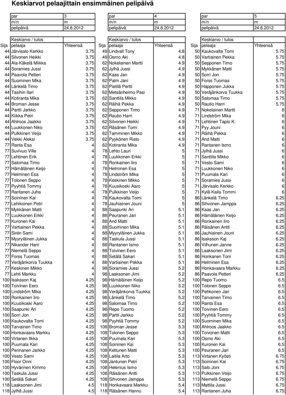 75 49 Lindvall Tony 4.8 50 Kaukovalta Tomi 5.75 44 Silvonen Heikki 3.75 49 Osmo Aki 4.8 50 Vartiainen Pekka 5.75 44 Ala-Käkelä Miikka 3.75 62 Nokelainen Martti 4.9 50 Sepponen Timo 5.