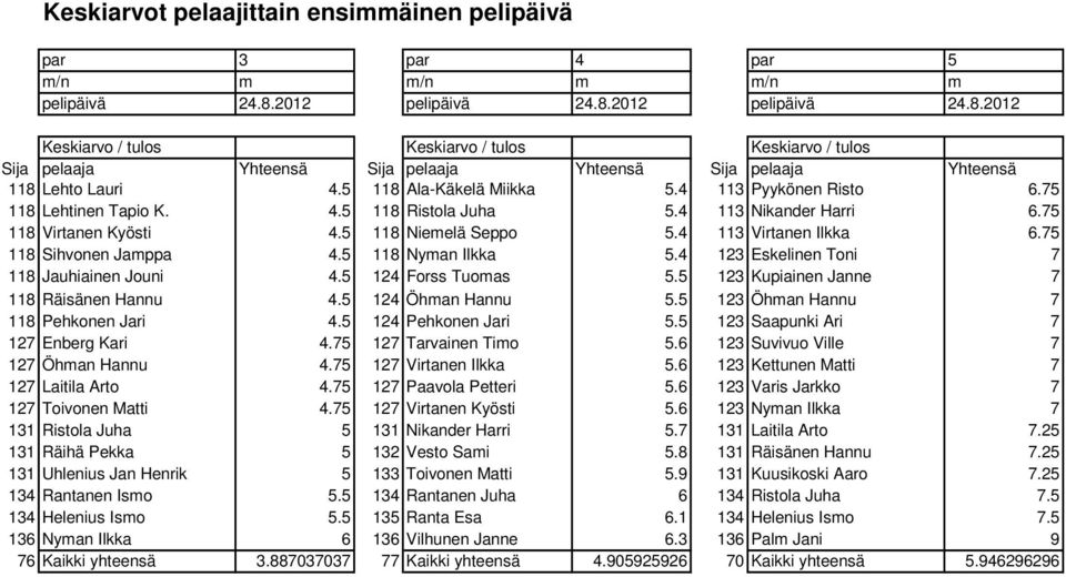 5 118 Ala-Käkelä Miikka 5.4 113 Pyykönen Risto 6.75 118 Lehtinen Tapio K. 4.5 118 Ristola Juha 5.4 113 Nikander Harri 6.75 118 Virtanen Kyösti 4.5 118 Niemelä Seppo 5.4 113 Virtanen Ilkka 6.