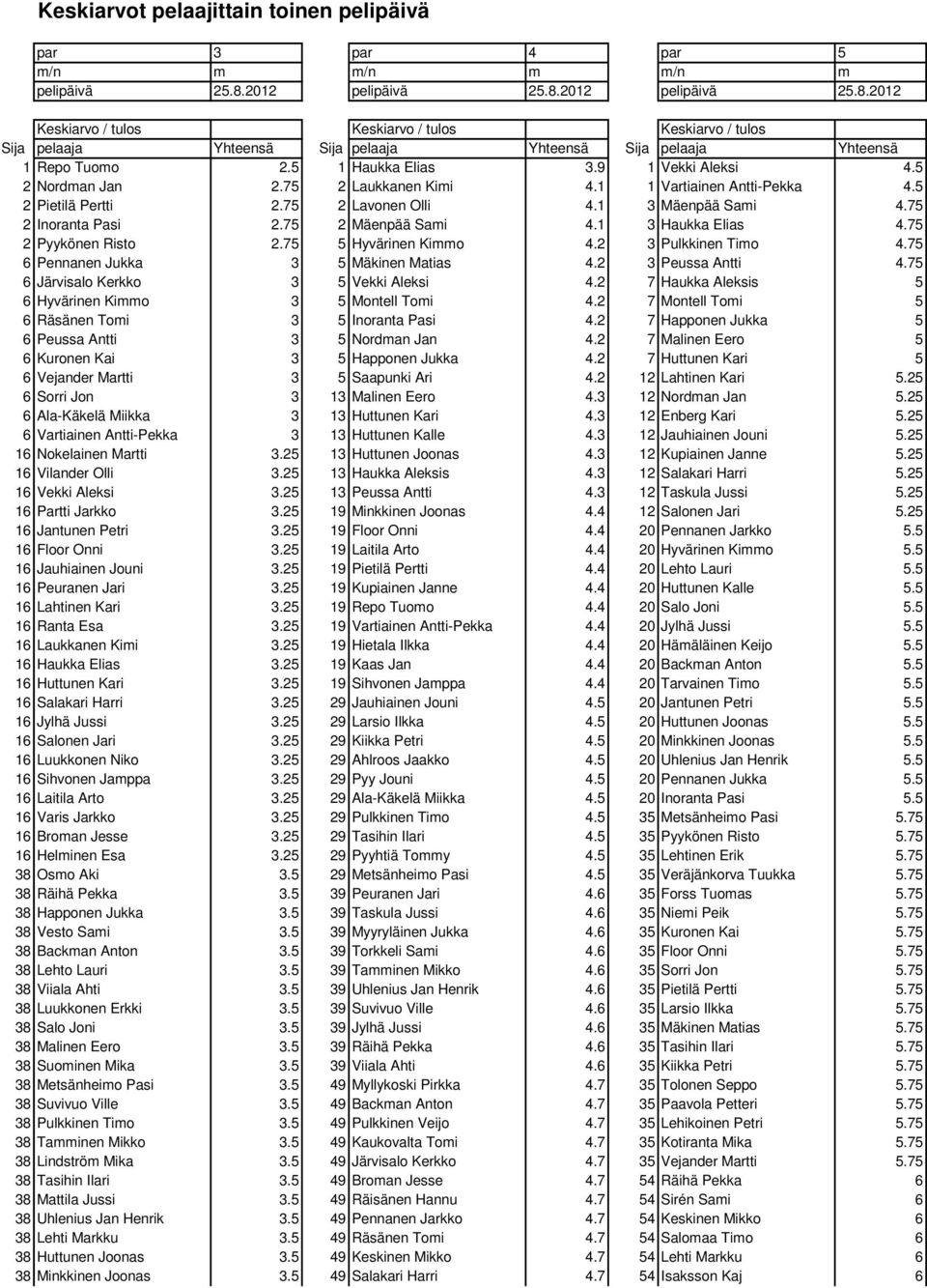 9 1 Vekki Aleksi 4.5 2 Nordman Jan 2.75 2 Laukkanen Kimi 4.1 1 Vartiainen Antti-Pekka 4.5 2 Pietilä Pertti 2.75 2 Lavonen Olli 4.1 3 Mäenpää Sami 4.75 2 Inoranta Pasi 2.75 2 Mäenpää Sami 4.