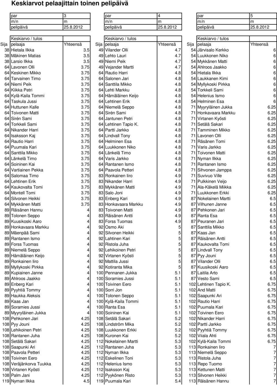 5 49 Vilander Olli 4.7 54 Järvisalo Kerkko 6 38 Mäkinen Matias 3.5 49 Lehto Lauri 4.7 54 Luukkonen Niko 6 38 Larsio Ilkka 3.5 49 Niemi Peik 4.7 54 Mykkänen Matti 6 64 Lavonen Olli 3.