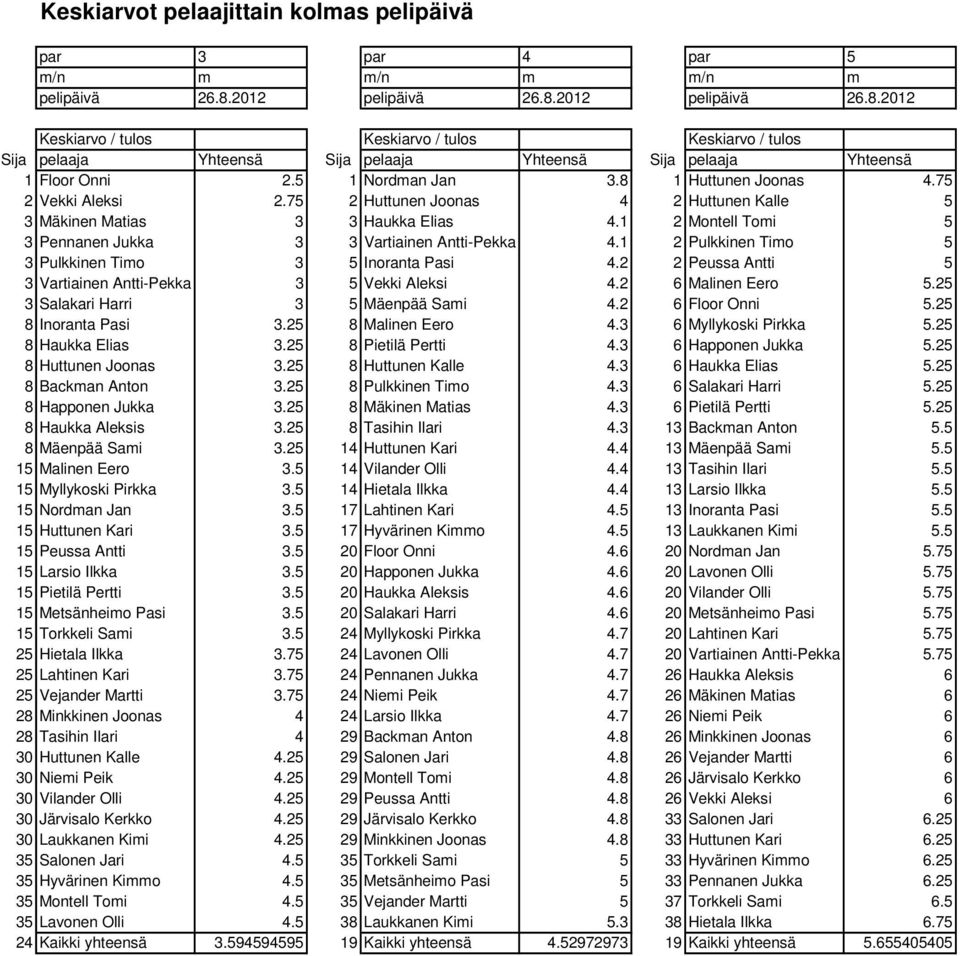 8 1 Huttunen Joonas 4.75 2 Vekki Aleksi 2.75 2 Huttunen Joonas 4 2 Huttunen Kalle 5 3 Mäkinen Matias 3 3 Haukka Elias 4.1 2 Montell Tomi 5 3 Pennanen Jukka 3 3 Vartiainen Antti-Pekka 4.