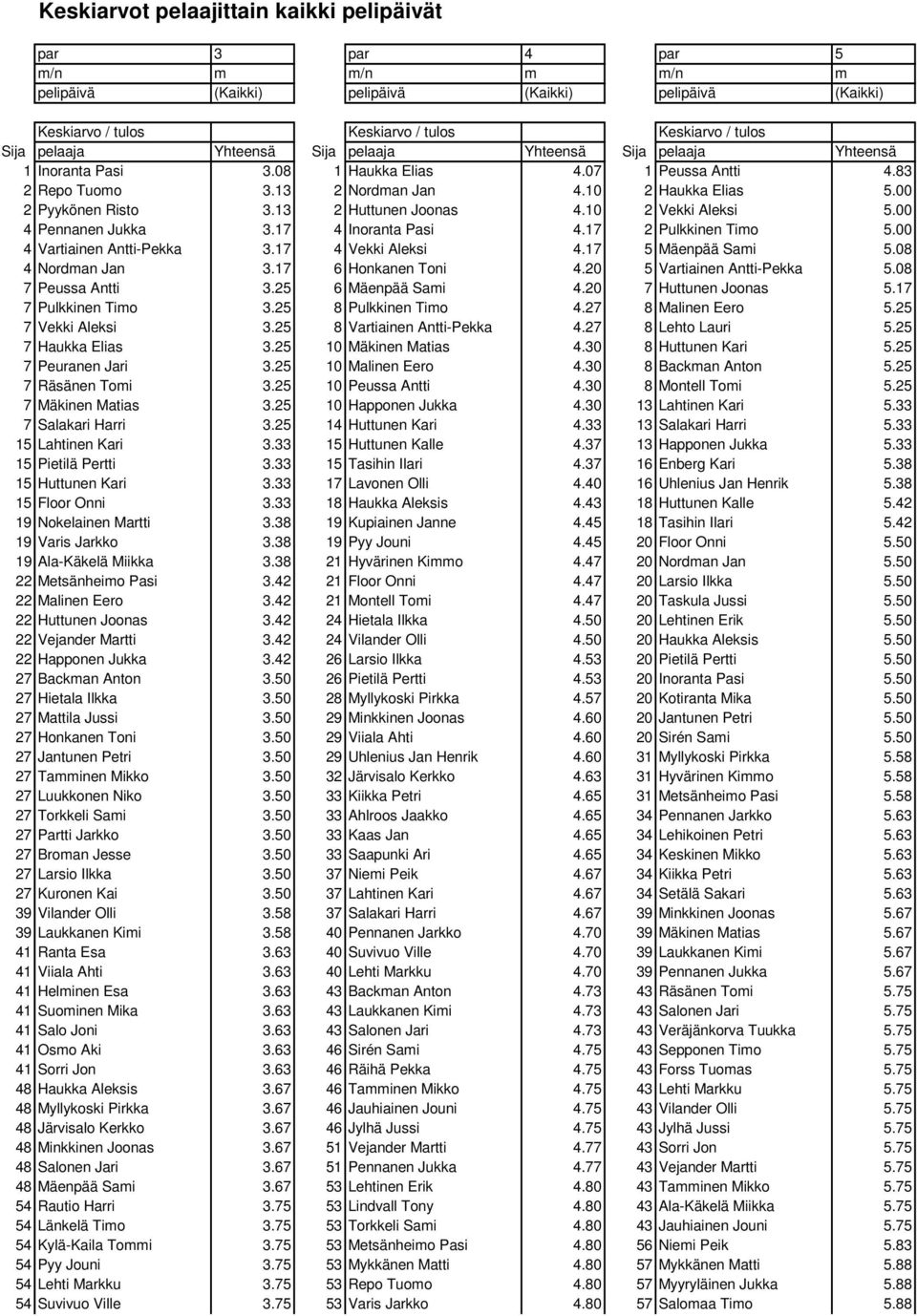13 2 Huttunen Joonas 4.10 2 Vekki Aleksi 5.00 4 Pennanen Jukka 3.17 4 Inoranta Pasi 4.17 2 Pulkkinen Timo 5.00 4 Vartiainen Antti-Pekka 3.17 4 Vekki Aleksi 4.17 5 Mäenpää Sami 5.08 4 Nordman Jan 3.