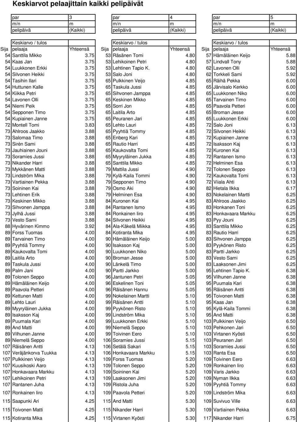 88 54 Luukkonen Erkki 3.75 53 Lehtinen Tapio K. 4.80 62 Lavonen Olli 5.92 54 Silvonen Heikki 3.75 53 Salo Joni 4.80 62 Torkkeli Sami 5.92 54 Tasihin Ilari 3.75 65 Pulkkinen Veijo 4.
