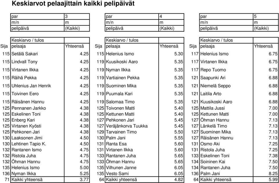 75 115 Virtanen Ilkka 4.25 119 Nyman Ilkka 5.35 117 Repo Tuomo 6.75 115 Räihä Pekka 4.25 119 Vartiainen Pekka 5.35 121 Saapunki Ari 6.88 115 Uhlenius Jan Henrik 4.25 119 Suominen Mika 5.
