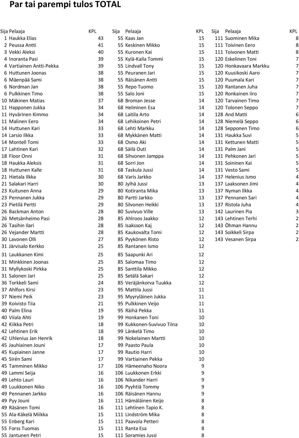 Joonas 38 55 Peuranen Jari 15 120 Kuusikoski Aaro 7 6 Mäenpää Sami 38 55 Räisänen Antti 15 120 Puumala Kari 7 6 Nordman Jan 38 55 Repo Tuomo 15 120 Rantanen Juha 7 6 Pulkkinen Timo 38 55 Salo Joni 15