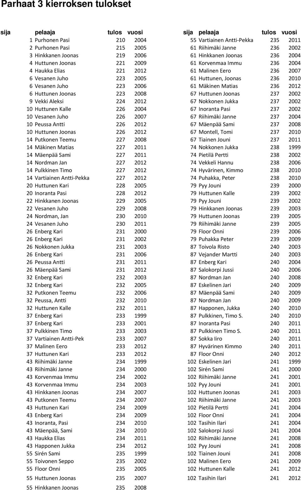 Joonas 236 2010 6 Vesanen Juho 223 2006 61 Mäkinen Matias 236 2012 6 Huttunen Joonas 223 2008 67 Huttunen Joonas 237 2002 9 Vekki Aleksi 224 2012 67 Nokkonen Jukka 237 2002 10 Huttunen Kalle 226 2004