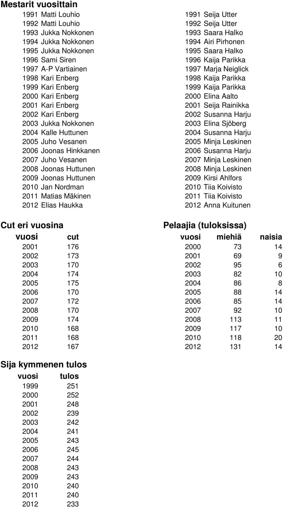 Enberg 2001 Seija Rainikka 2002 Kari Enberg 2002 Susanna Harju 2003 Jukka Nokkonen 2003 Elina Sjöberg 2004 Kalle Huttunen 2004 Susanna Harju 2005 Juho Vesanen 2005 Minja Leskinen 2006 Joonas