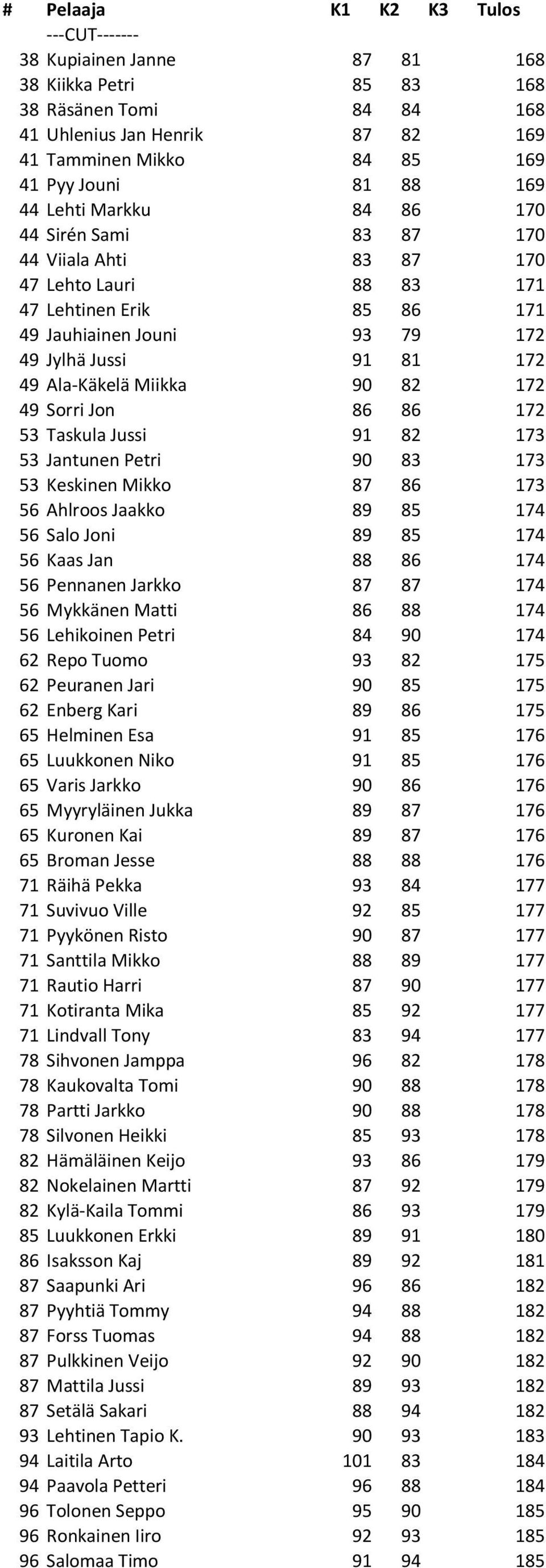 Miikka 90 82 172 49 Sorri Jon 86 86 172 53 Taskula Jussi 91 82 173 53 Jantunen Petri 90 83 173 53 Keskinen Mikko 87 86 173 56 Ahlroos Jaakko 89 85 174 56 Salo Joni 89 85 174 56 Kaas Jan 88 86 174 56
