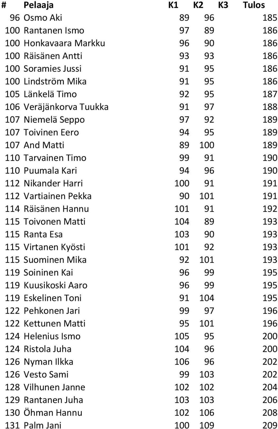 Nikander Harri 100 91 191 112 Vartiainen Pekka 90 101 191 114 Räisänen Hannu 101 91 192 115 Toivonen Matti 104 89 193 115 Ranta Esa 103 90 193 115 Virtanen Kyösti 101 92 193 115 Suominen Mika 92 101