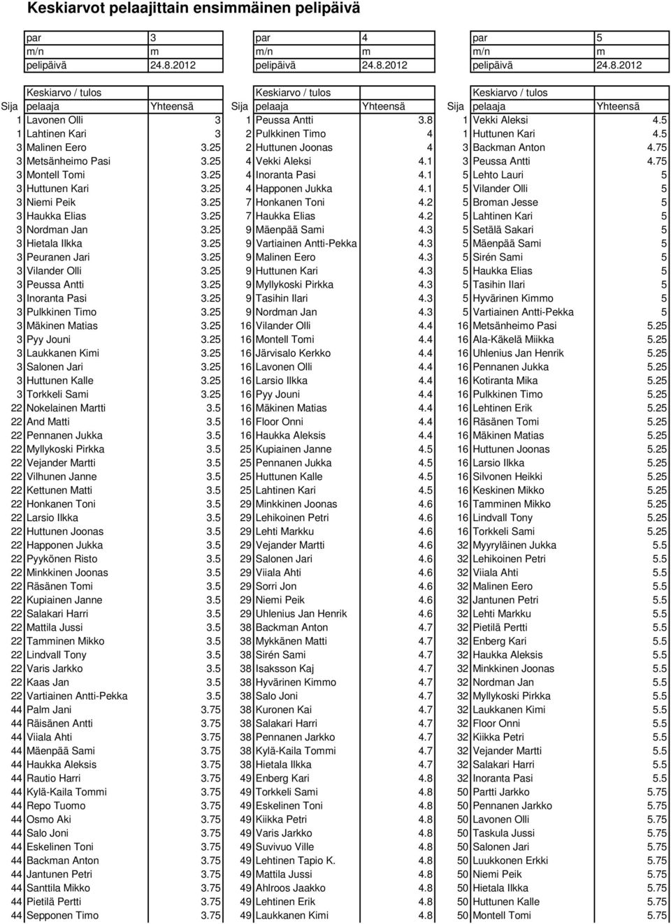 8 1 Vekki Aleksi 4.5 1 Lahtinen Kari 3 2 Pulkkinen Timo 4 1 Huttunen Kari 4.5 3 Malinen Eero 3.25 2 Huttunen Joonas 4 3 Backman Anton 4.75 3 Metsänheimo Pasi 3.25 4 Vekki Aleksi 4.1 3 Peussa Antti 4.
